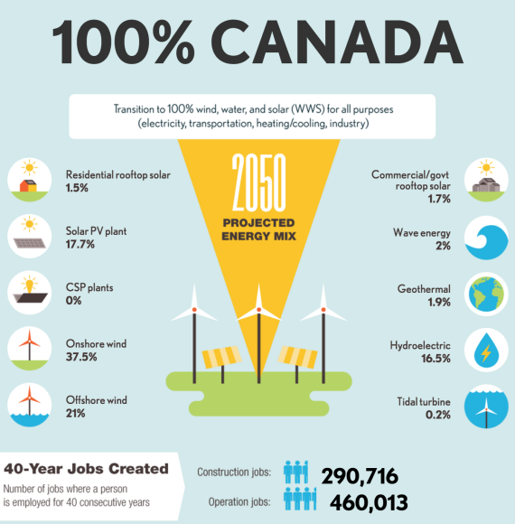 The Solutions Project - Canada - eTown